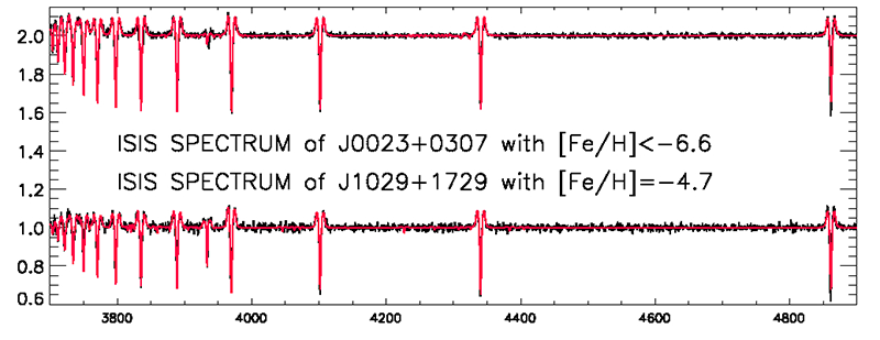 Spektrum bintang minim logam dari bintang J0023+0307, dan J1029+1729. Kredit:  Aguado et al., 2018