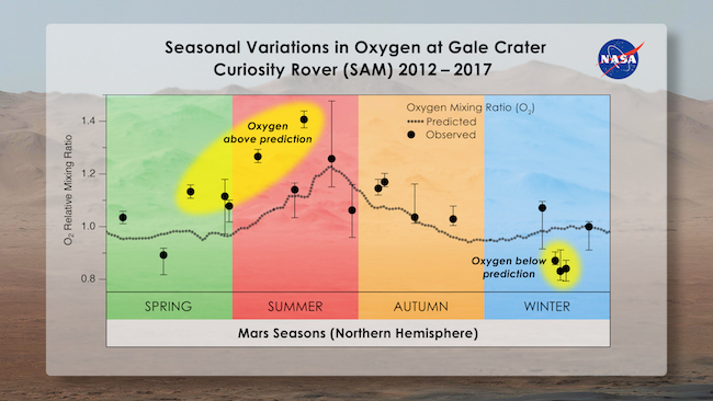 Variasi musiman konsentrasi Oksigen di udara Mars. Kredit: Melissa Trainer/Dan Gallagher/NASA Goddard